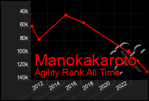 Total Graph of Manokakaroto
