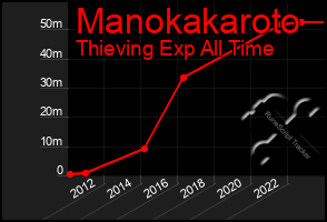 Total Graph of Manokakaroto