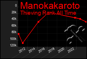 Total Graph of Manokakaroto