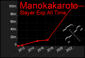 Total Graph of Manokakaroto