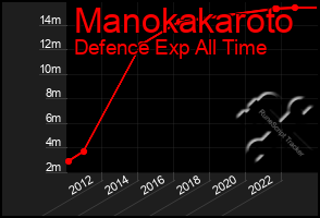 Total Graph of Manokakaroto