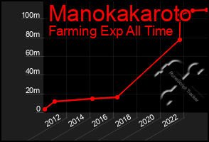 Total Graph of Manokakaroto