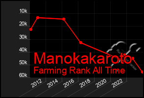 Total Graph of Manokakaroto