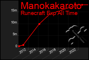 Total Graph of Manokakaroto