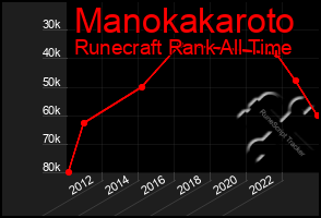 Total Graph of Manokakaroto