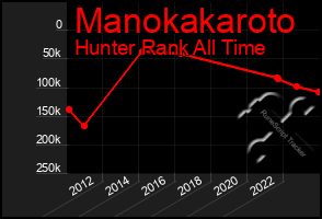 Total Graph of Manokakaroto