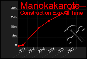 Total Graph of Manokakaroto