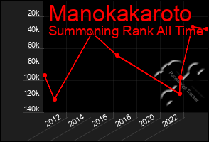 Total Graph of Manokakaroto
