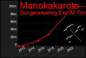 Total Graph of Manokakaroto
