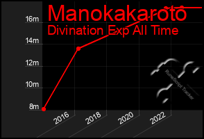 Total Graph of Manokakaroto