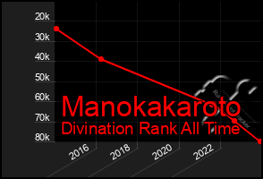 Total Graph of Manokakaroto