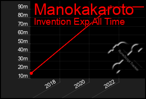 Total Graph of Manokakaroto