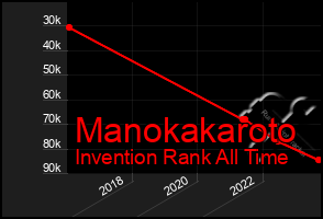 Total Graph of Manokakaroto