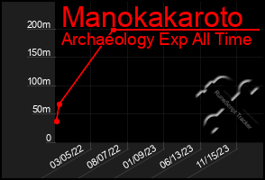 Total Graph of Manokakaroto