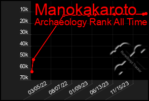 Total Graph of Manokakaroto