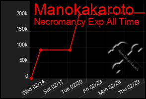 Total Graph of Manokakaroto
