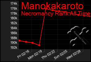Total Graph of Manokakaroto