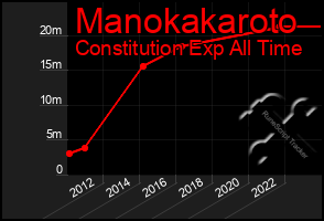 Total Graph of Manokakaroto