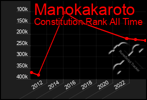 Total Graph of Manokakaroto