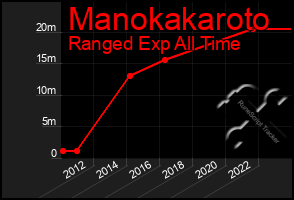 Total Graph of Manokakaroto