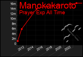 Total Graph of Manokakaroto