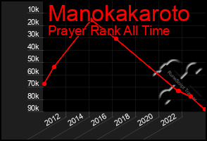 Total Graph of Manokakaroto
