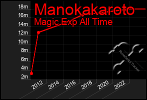 Total Graph of Manokakaroto