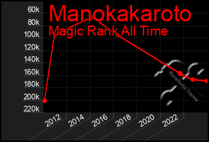 Total Graph of Manokakaroto