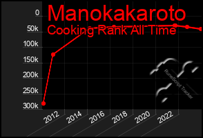 Total Graph of Manokakaroto