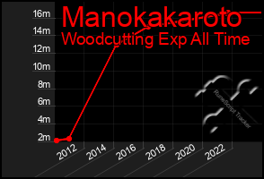 Total Graph of Manokakaroto
