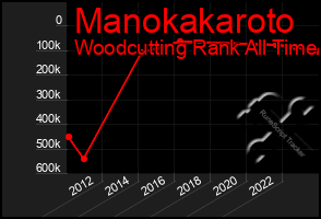 Total Graph of Manokakaroto