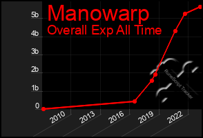 Total Graph of Manowarp