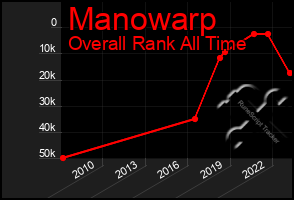 Total Graph of Manowarp