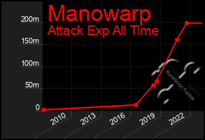 Total Graph of Manowarp