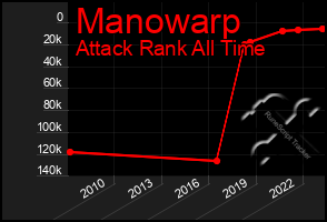 Total Graph of Manowarp