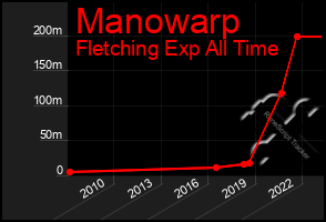 Total Graph of Manowarp