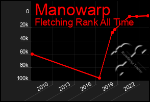 Total Graph of Manowarp