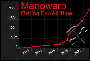 Total Graph of Manowarp