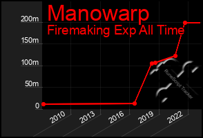 Total Graph of Manowarp