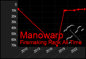 Total Graph of Manowarp