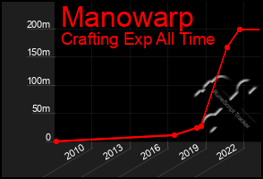 Total Graph of Manowarp