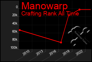 Total Graph of Manowarp