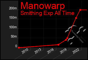 Total Graph of Manowarp