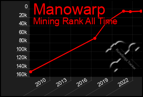 Total Graph of Manowarp