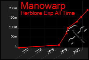 Total Graph of Manowarp