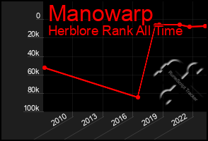 Total Graph of Manowarp