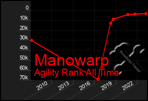 Total Graph of Manowarp