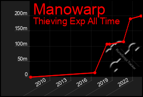 Total Graph of Manowarp