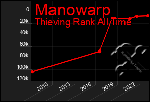 Total Graph of Manowarp