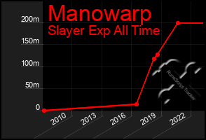 Total Graph of Manowarp